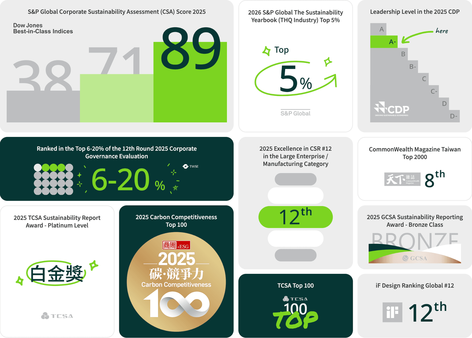 Compal ESG awards and ratings grid